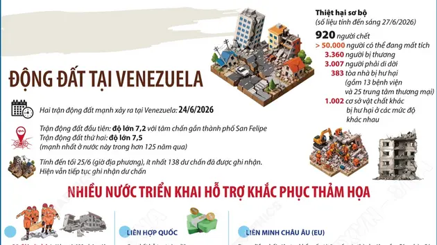 Nhiều nước triển khai hỗ trợ khắc phục thảm họa động đất tại Venezuela