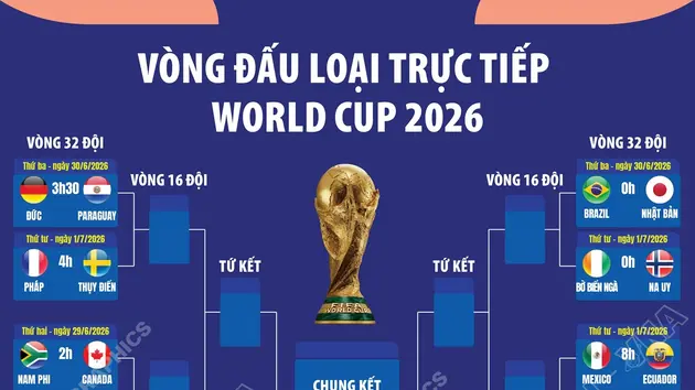 Vòng đấu loại trực tiếp World Cup 2026