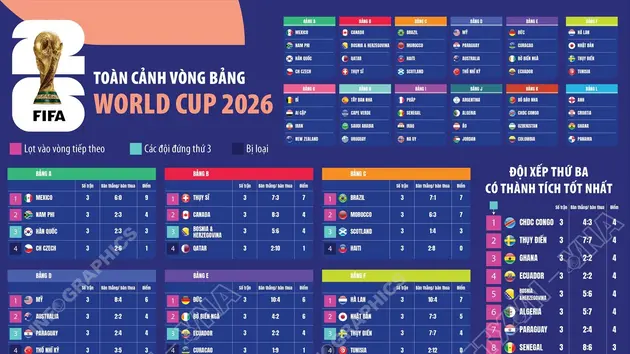 Toàn cảnh vòng bảng World Cup 2026