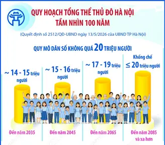 Quy hoạch tổng thể Thủ đô Hà Nội tầm nhìn 100 năm: Quy mô dân số không quá 20 triệu người