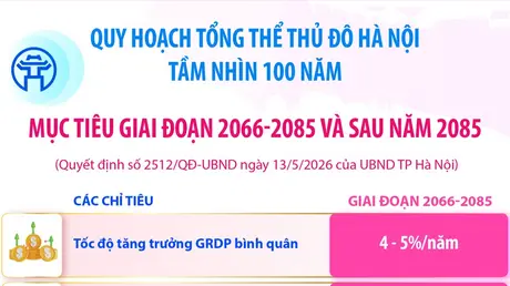 Quy hoạch tổng thể Thủ đô Hà Nội tầm nhìn 100 năm: Mục tiêu giai đoạn 2066-2085 và sau năm 2085