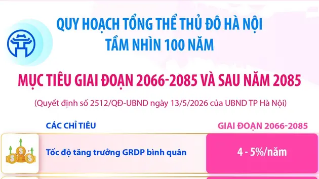 Quy hoạch tổng thể Thủ đô Hà Nội tầm nhìn 100 năm: Mục tiêu giai đoạn 2066-2085 và sau năm 2085