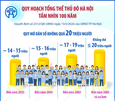 Quy hoạch tổng thể Thủ đô Hà Nội tầm nhìn 100 năm: Quy mô dân số không quá 20 triệu người