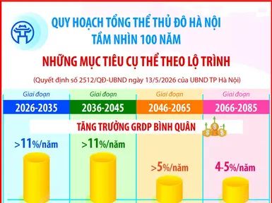 Quy hoạch tổng thể Thủ đô Hà Nội tầm nhìn 100 năm: Những mục tiêu cụ thể theo lộ trình