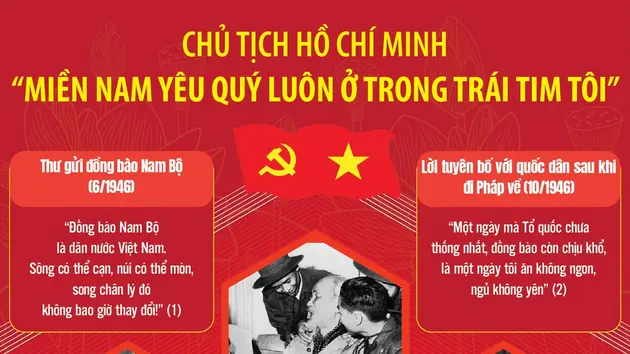 Chủ tịch Hồ Chí Minh: “Miền Nam yêu quý luôn ở trong trái tim tôi”