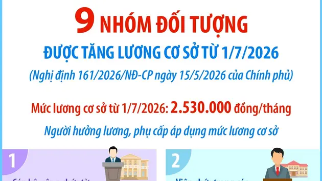 9 nhóm đối tượng được tăng lương cơ sở từ 1/7/2026