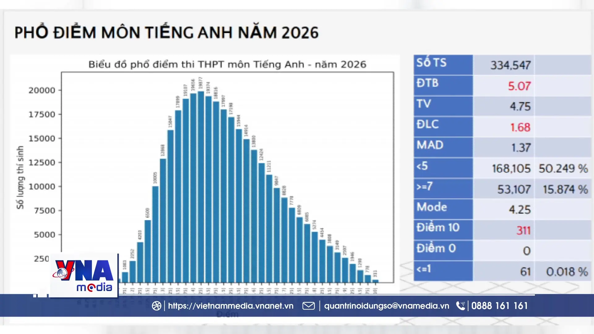Dự báo điểm chuẩn đại học giảm
