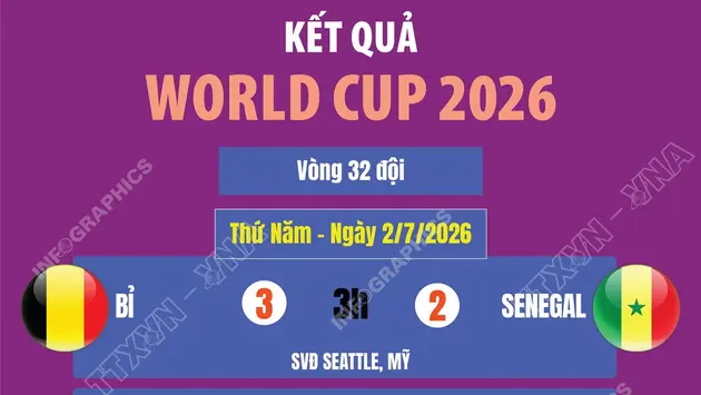 Kết quả World Cup 2026 ngày 2/7