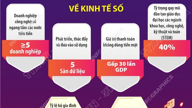 Chương trình phát triển kinh tế số và xã hội số giai đoạn 2026-2030: Xây dựng nền kinh tế số năng động dựa trên nền tảng số, dữ liệu và AI