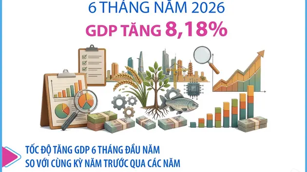 6 tháng năm 2026: GDP tăng 8,18%