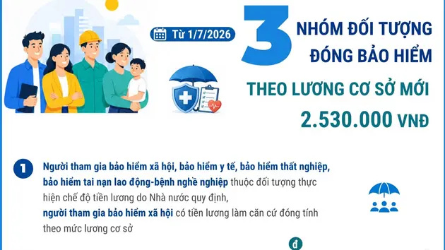 Ba nhóm đối tượng đóng bảo hiểm xã hội, bảo hiểm y tế, bảo hiểm thất nghiệp theo lương cơ sở mới