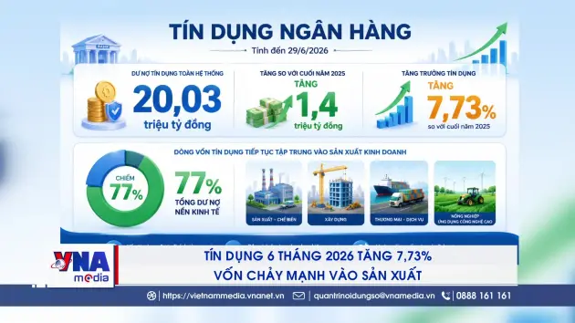 Tín dụng 6 tháng 2026 tăng 7,73%, vốn chảy mạnh vào sản xuất