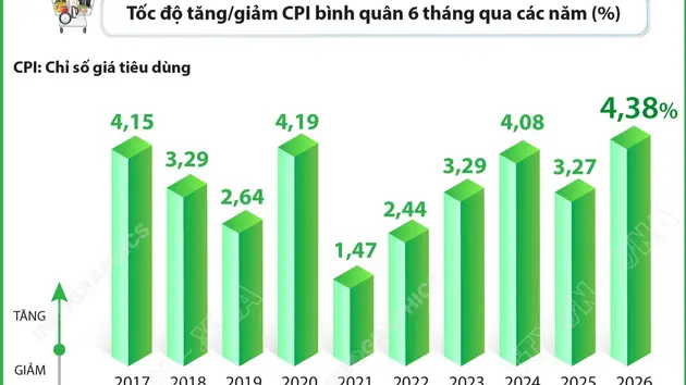 CPI bình quân 6 tháng năm 2026 tăng 4,38%