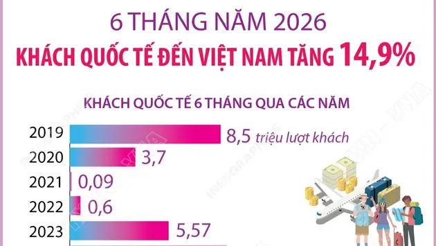 6 tháng năm 2026: Khách quốc tế đến Việt Nam tăng 14,9%