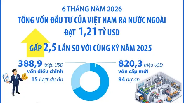 6 tháng năm 2026: Đầu tư của Việt Nam ra nước ngoài đạt 1,21 tỷ USD