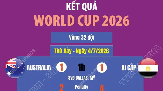 Kết quả World Cup 2026 ngày 4/7