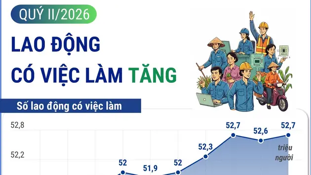 Quý II/2026: Lao động có việc làm tăng