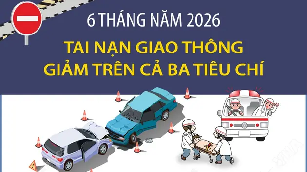 6 tháng năm 2026: Tai nạn giao thông giảm trên cả ba tiêu chí