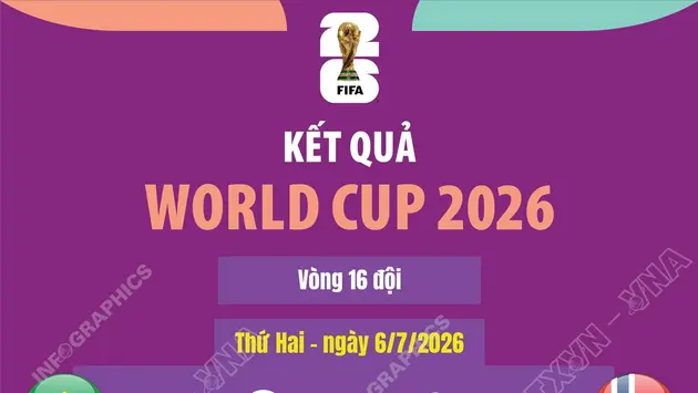 Kết quả World Cup 2026 ngày 6/7