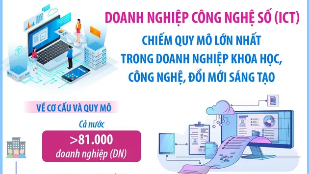 Doanh nghiệp công nghệ số (ICT) chiếm quy mô lớn nhất trong doanh nghiệp khoa học, công nghệ, đổi mới sáng tạo