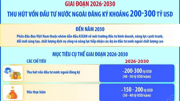 Giai đoạn 2026-2030: Thu hút vốn đầu tư nước ngoài đăng ký khoảng 200-300 tỷ USD