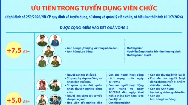 Ưu tiên trong tuyển dụng viên chức