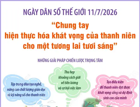 Ngày Dân số Thế giới 11/7/2026: “Chung tay hiện thực hóa khát vọng của thanh niên cho một tương lai tươi sáng”