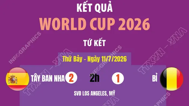 Kết quả tứ kết World Cup 2026 ngày 11/7
