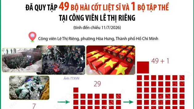 Đã quy tập 49 bộ hài cốt liệt sĩ và 1 bộ tập thể tại Công viên Lê Thị Riêng