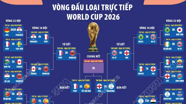 Vòng đấu loại trực tiếp World Cup 2026