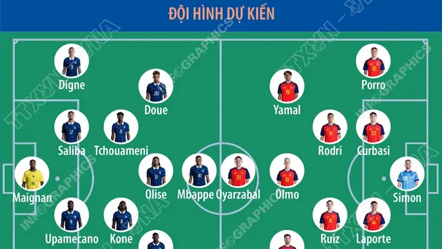 Bán kết World Cup 2026: Pháp đại chiến Tây Ban Nha