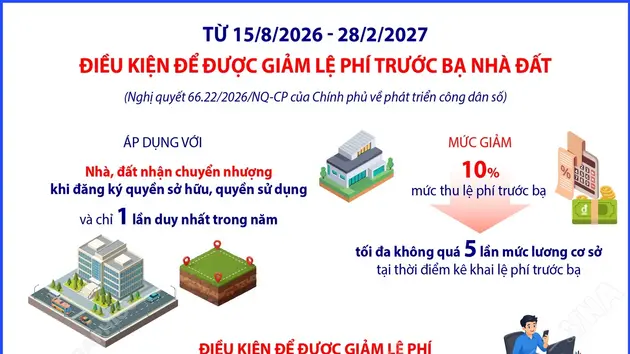 Điều kiện để được giảm lệ phí trước bạ nhà đất theo Nghị quyết 66.22/2026/NQ-CP
