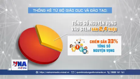 Thí sinh đăng ký xét tuyển ngành stem tăng vượt trội