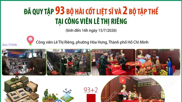 Đã quy tập 93 bộ hài cốt liệt sĩ và 2 bộ hài cốt liệt sĩ tập thể tại Công viên Lê Thị Riêng