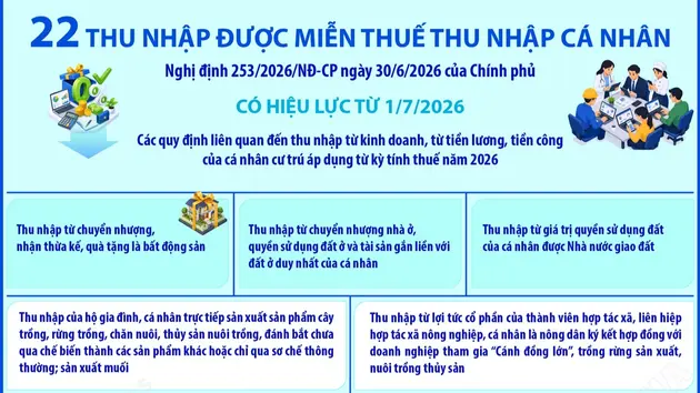 22 thu nhập được miễn thuế thu nhập cá nhân