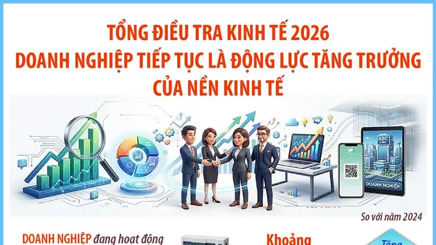 Tổng điều tra kinh tế 2026: Doanh nghiệp tiếp tục là động lực tăng trưởng của nền kinh tế