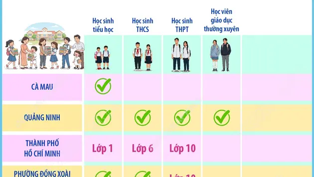 Các địa phương triển khai miễn phí sách giáo khoa cho học sinh năm học 2026-2027 (tính đến 19/7/2026)