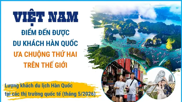 Việt Nam - điểm đến được du khách Hàn Quốc ưa chuộng thứ hai thế giới