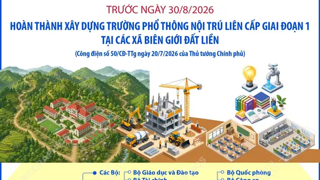 Trước ngày 30/8/2026: Hoàn thành xây dựng trường phổ thông nội trú liên cấp giai đoạn 1 tại các xã biên giới đất liền