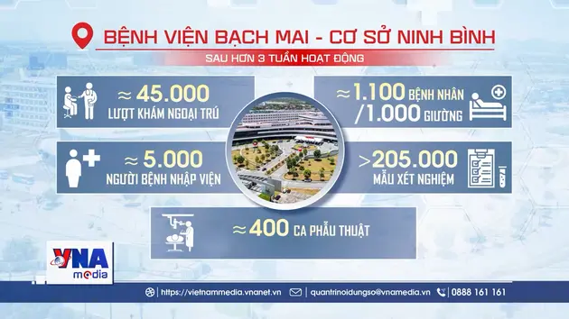 Bệnh viện Bạch Mai - cơ sở Ninh Bình vận hành vượt công suất sau 1 tháng