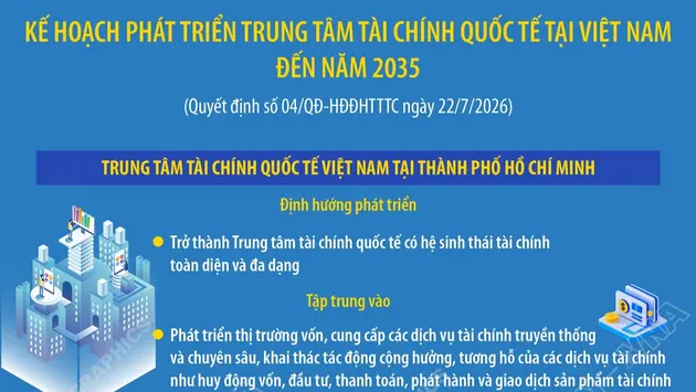 Kế hoạch phát triển Trung tâm tài chính quốc tế tại Việt Nam đến năm 2035