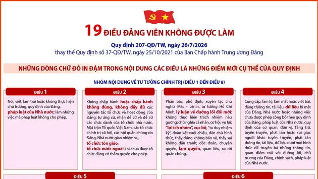 Quy định số 207-QĐ/TW: 19 điều đảng viên không được làm