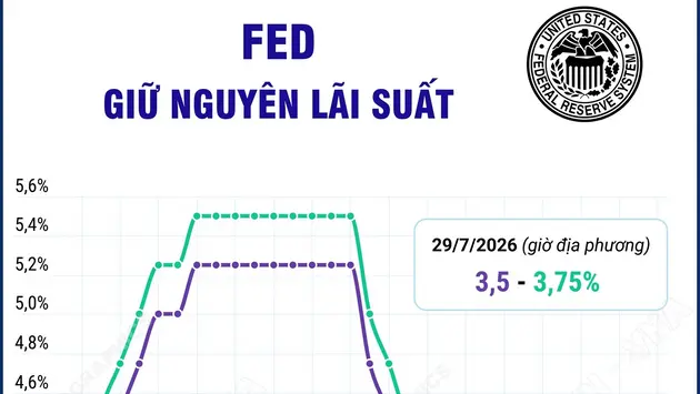 Fed giữ nguyên lãi suất giữa áp lực lạm phát kéo dài
