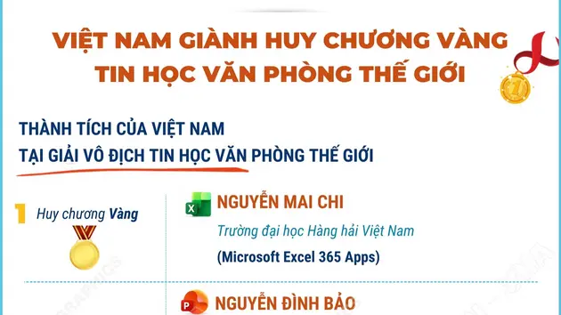 Việt Nam giành huy chương vàng tin học văn phòng thế giới