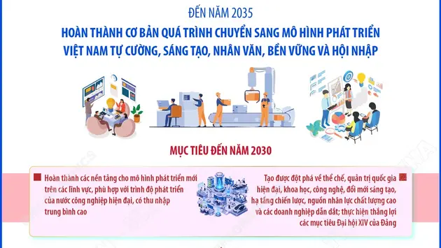 Đổi mới mô hình phát triển Việt Nam: Đến năm 2035, hoàn thành cơ bản quá trình chuyển sang Mô hình phát triển Việt Nam tự cường, sáng tạo, nhân văn, bền vững và hội nhập
