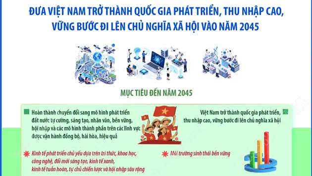 Đổi mới mô hình phát triển Việt Nam: Đưa Việt Nam trở thành quốc gia phát triển, thu nhập cao, vững bước đi lên chủ nghĩa xã hội vào năm 2045