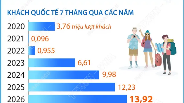 7 tháng năm 2026: Khách quốc tế đến Việt Nam tăng 13,8%