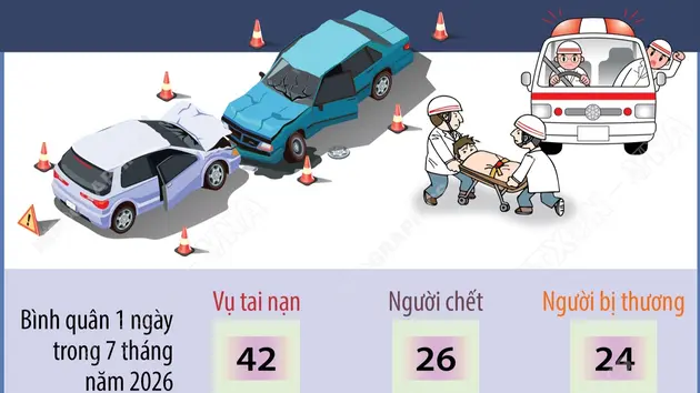 7 tháng năm 2026: Tai nạn giao thông giảm trên cả ba tiêu chí