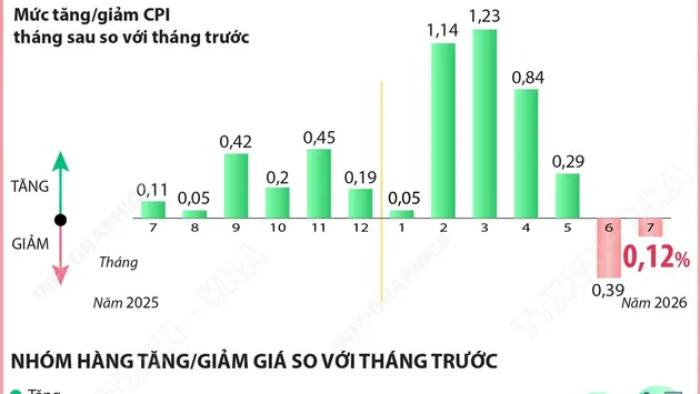 CPI tháng 7/2026 giảm 0,12%