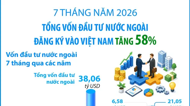 
7 tháng năm 2026: Tổng vốn đầu tư nước ngoài đăng ký vào Việt Nam tăng 58%